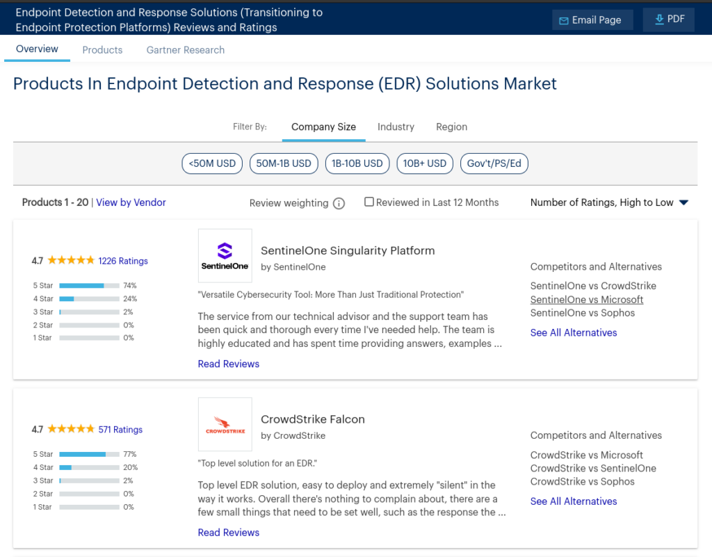 Screenshot der Bewertungsseite von Gartner zu EDR-Lösungen: CrowdStrike Falcon und SentinelOne Singularity Platform sind beide mit 4,7 Sternen top-gerankt.