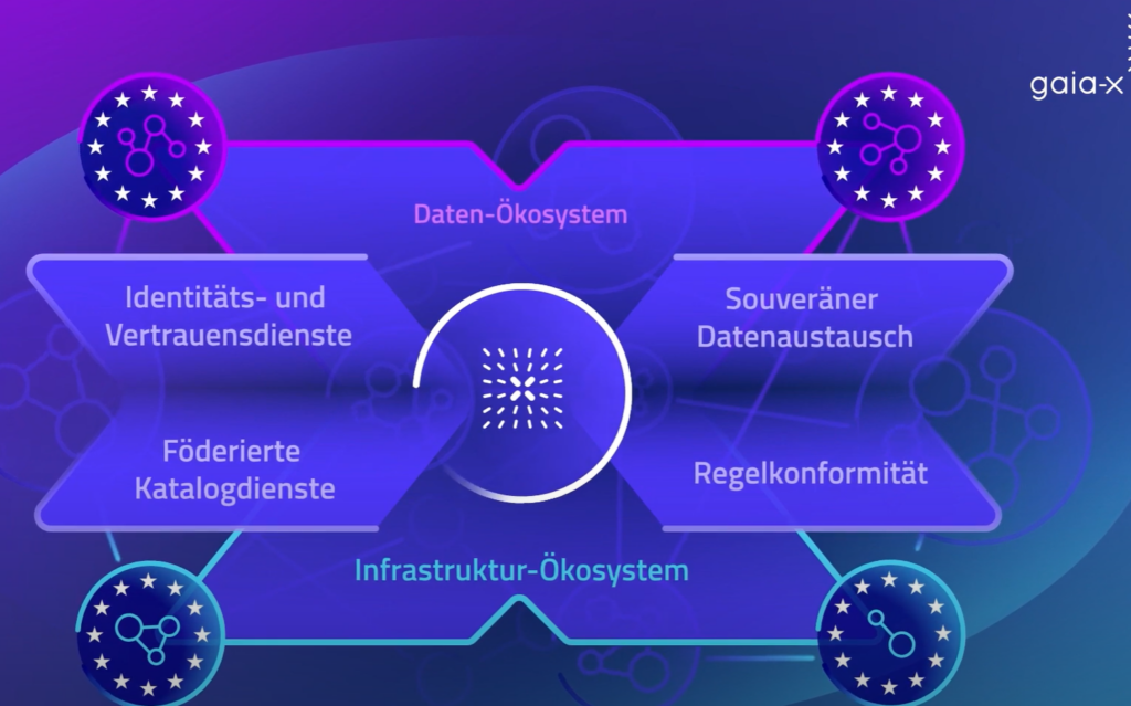 Um ein zentrales Gaia-X-Logo sind Boxen angeordnet. Oben "Daten-Ökosystem" mit "Identitäts- und Vertrauensdienste" sowie "Souveräner Datenaustausch". Unten "Infrastruktur-Ökosystem" inklusive "Föderierte Katalogdienste" und "Regelkonformität".