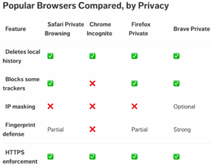 Vergleich von Safari, Chrome, Firefox und Brave bei ihren jeweiligen Privatmodi:
Alle löschen die lokale History.
Alle ausser Chrome blockieren zumindest einige Tracker.
Keiner maskiert standardmässig die IP-Adresse.
Chrome versucht gar nicht erst, gegen Browser Fingerprinting vorzugehen, Brave scheinbar gut, die anderen beiden teilweise
Alle erzwingen HTTPS.