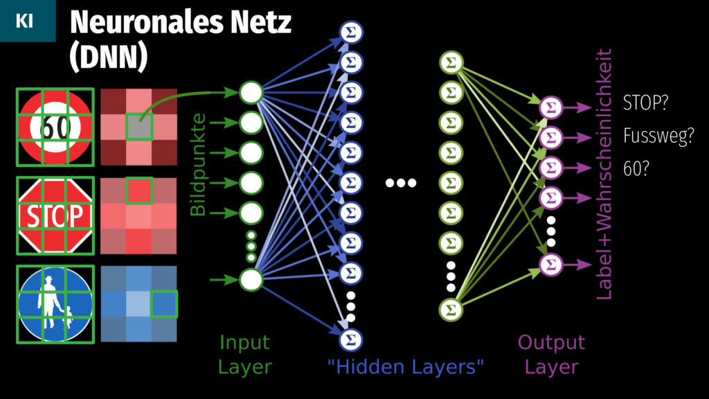 Links drei Verkehrsschilder, die von einer 3x3-Kamera aufgenommen werden. Jedes dieser 3x3 Pixel "sieht" den Durchschnittswert (Farbe, Helligkeit) des entsprechenden Schilderbereichs. Diese 9 Inputs werden in das neuronale Netz gefüttert, das ähnlich wie ein mehrstufiges Mischpult aufgebaut ist. Am Schluss gibt es dann für jedes zu erkennende Schild eine Lampe, die heller oder dunkler leuchtet, je ähnlicher das Eingangsschild dem Label am Ausgang ist.